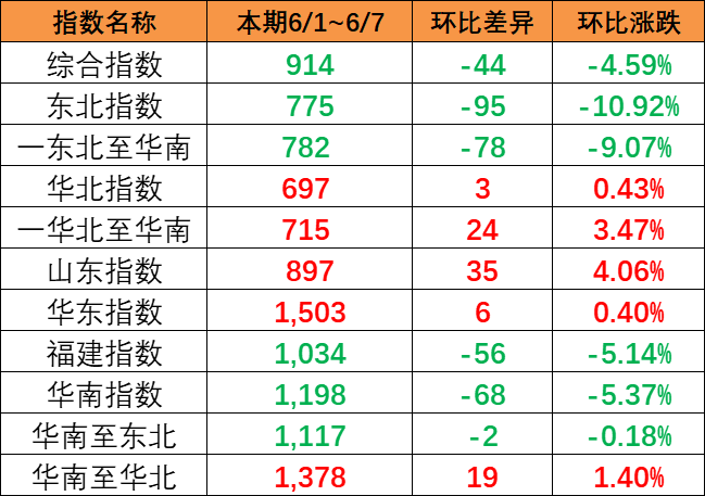 本期2023年7月28日~8月03日佛山到天津内贸海运集装箱报价  --  尊龙官方网站物流