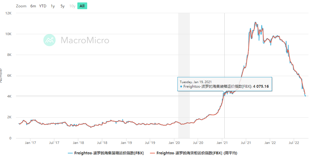 海内市场需求一连上升，，，本期内贸集装箱运价指数环比上涨（2022年10月29日至11月04日）