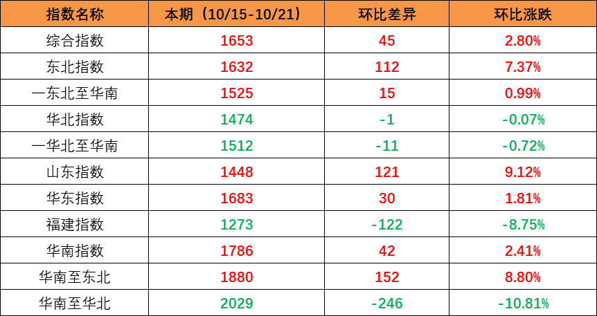 海内海运市场需求坚持稳固，，，本期（2022年12月10日至12月16日）内贸集装箱运价指数环比小幅上涨