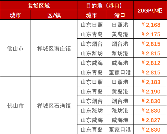 2024年2月3~9日中海内贸集运指数下跌2.74%，，，，，区域指数“3涨3跌”  --  尊龙官方网站物流