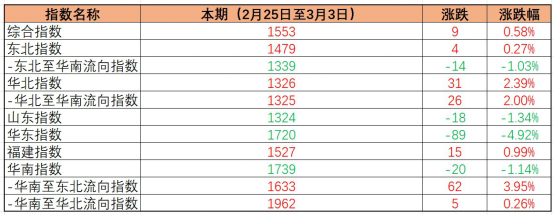 2023年3月22日~03月28日内贸海运集装箱运费报价（广东云浮肇庆珠海?天津）