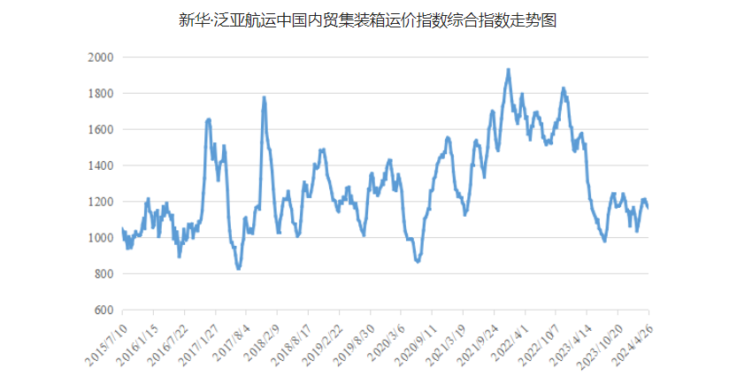 4月20~26日本期中海内贸集运指数报1164点，，，，，环比下跌12点