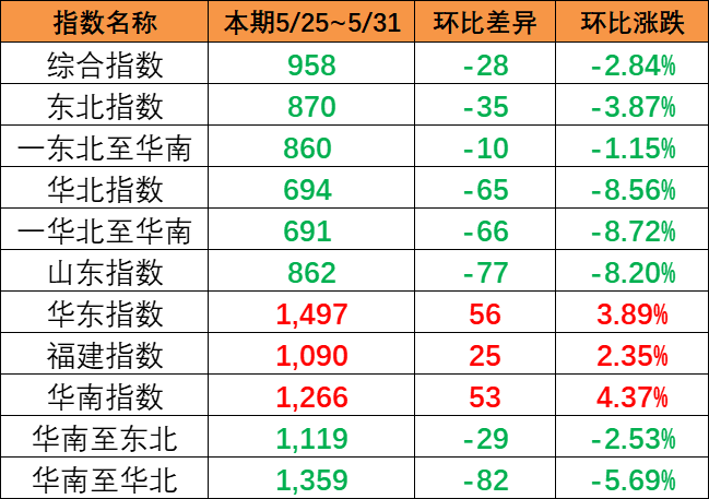 2023年1月第二、第三周合并报价1月16日~01月28日海运集装箱运费（佛山?海内部分口岸）