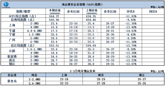 节前煤炭海运市。。。。。涸思厶降，，，，，交投清淡