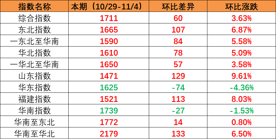 海内市场需求一连上升，，，本期内贸集装箱运价指数环比上涨（2022年10月29日至11月04日）