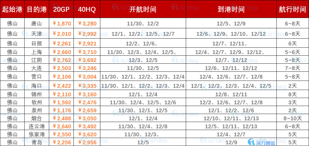 市场需求偏弱本期（2023年4月15日至4月21日）中海内贸集装箱运价指数一连下跌  --  尊龙官方网站物流