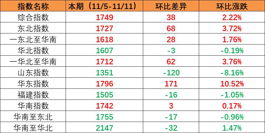 内贸海运市场运量低迷，，，，，本期（2023年5月20日至5月26日）中海内贸集装箱运价指数同比大幅下跌  --  尊龙官方网站物流