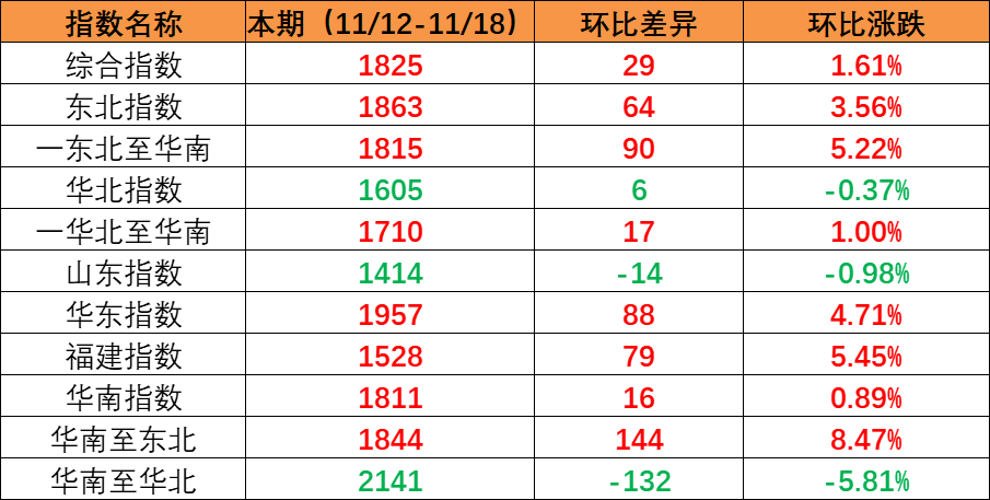 市场坚持旺季特征，，，本期内贸集装箱运价指数上涨创年内新高（2022年11月19日至11月25日）
