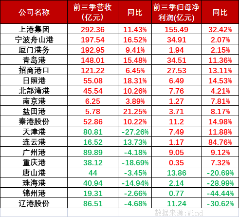上涨！本期（10月26~11月1日）中海内贸集运指数上涨4.77%  --  尊龙官方网站物流