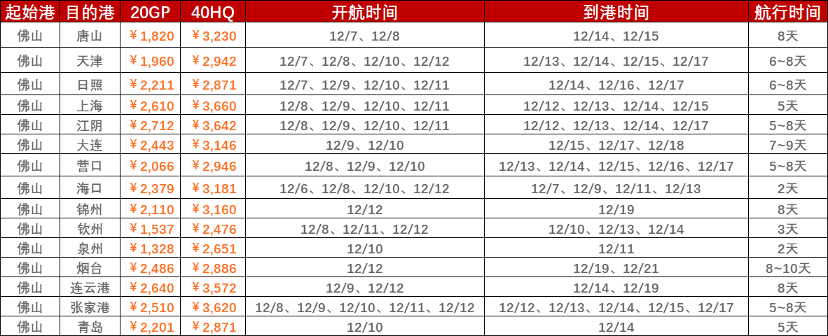 内贸海运市场运量低迷，，，，，本期（2023年5月20日至5月26日）中海内贸集装箱运价指数同比大幅下跌  --  尊龙官方网站物流