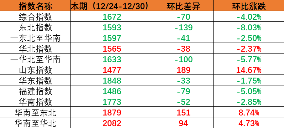 内贸海运市场需求小幅回落，，，，，本期（2022年12月24日至12月30日）内贸集装箱运价指数环比下跌。。。。。