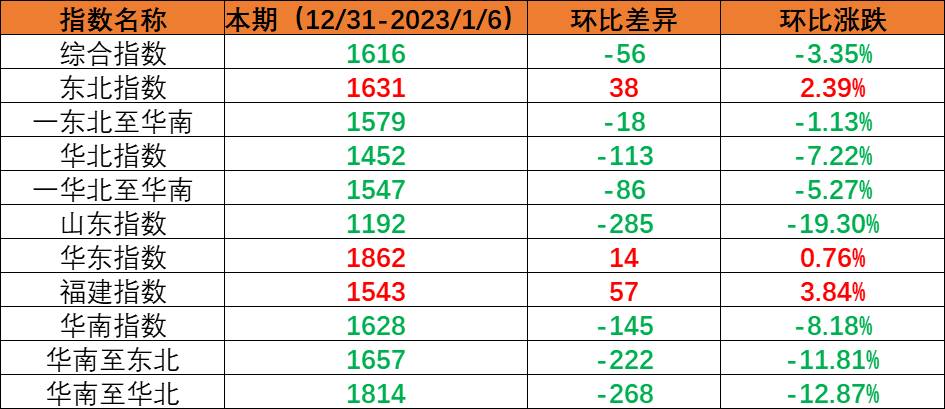 内贸集装箱运输市场需求小幅回落，，，本期（2022年12月31日至2023年1月6日）中海内贸集装箱运价指数环比下跌