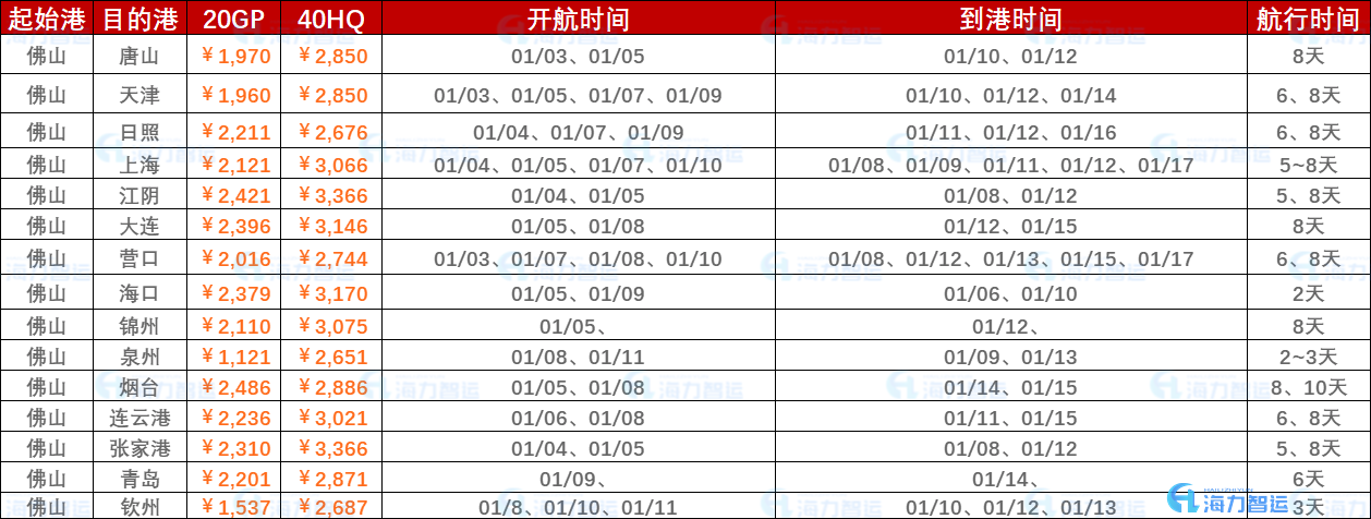 2024年12月广东各都会到潍坊淄博内贸海运价钱如下  --  尊龙官方网站物流