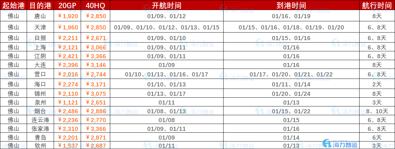 本期（8月31日~9月6日）中海内贸集运指数上涨0.87%  --  尊龙官方网站物流