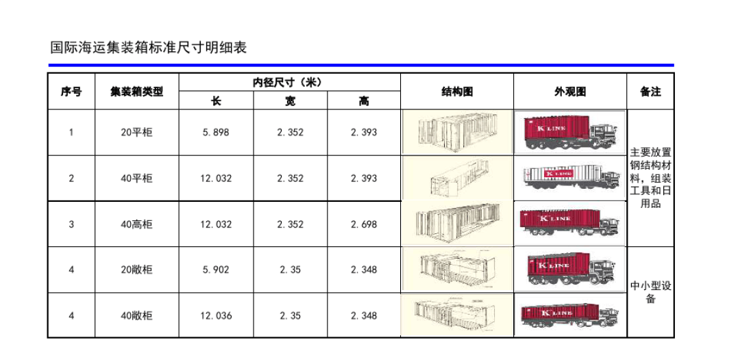 海内市场需求一连增添，，，，本期内贸集装箱运价指数环比继续上涨（2022年11月5日至11月11日）。。