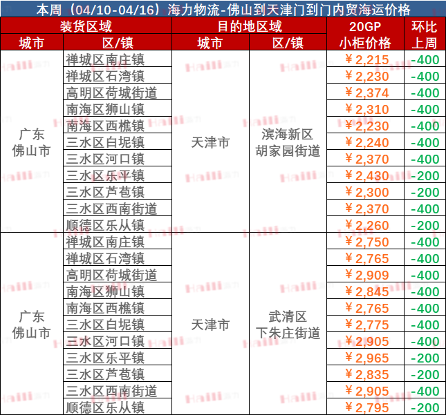 本周9月4~10日佛山到天津海运报价