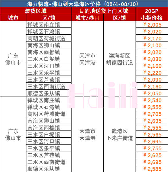 区域指数“三涨三跌”,本期内贸集装箱运价指数报1196点  --  尊龙官方网站物流