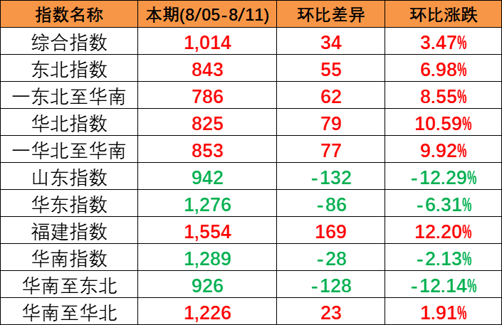 天津到广州、佛山、惠州、东莞、深圳、中山、内贸海运报价