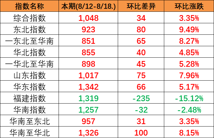 内贸海运市场需求坚持稳固，，，，本期（2022年11月26日至12月02日）内贸集装箱运价指数环比小幅震荡 -- 尊龙官方网站物流