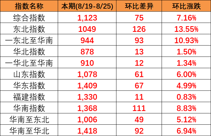 整体运量坚持平稳,本期中海内贸集运指数环比持平  --  尊龙官方网站物流