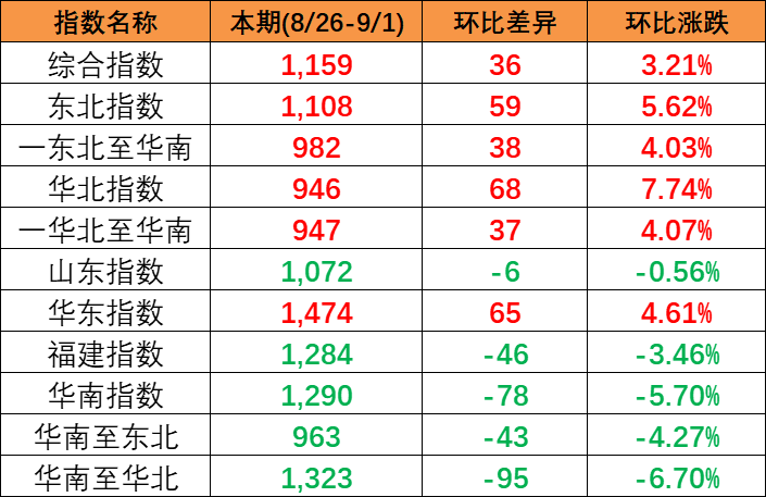 2023年7月21~27日佛山到天津内贸海运报价  --  尊龙官方网站物流