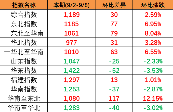 内贸海运市场需求坚持稳固，，，，本期（2022年11月26日至12月02日）内贸集装箱运价指数环比小幅震荡 -- 尊龙官方网站物流