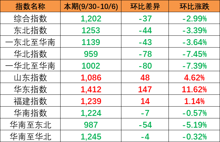海内海运市场需求坚持稳固，，，本期（2022年12月10日至12月16日）内贸集装箱运价指数环比小幅上涨
