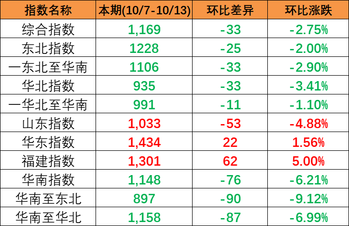 继续下跌，，，本期中海内贸集装箱运价指数报1169点（2023年10月7~13日）