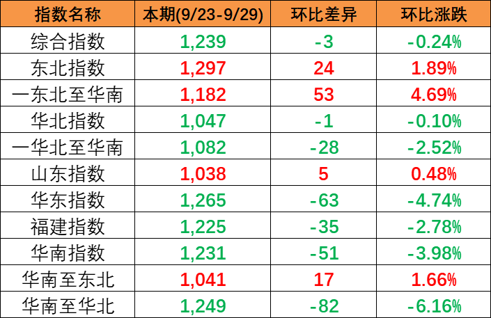 本周2023年6月22~25日佛山到天津集装箱海运价钱  --  尊龙官方网站物流