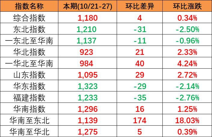 市场总量萎缩影响，，，，，本期（8月3~9日）中海内贸集运指数下跌1.57%  --  尊龙官方网站物流