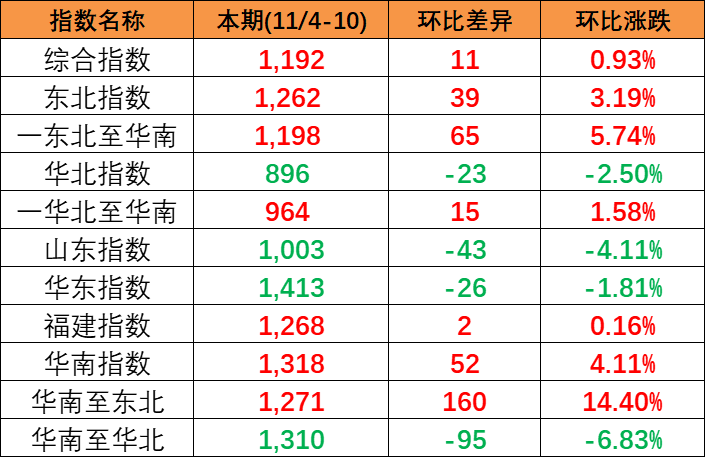 2024年2月3~9日中海内贸集运指数下跌2.74%，，，，，区域指数“3涨3跌”  --  尊龙官方网站物流