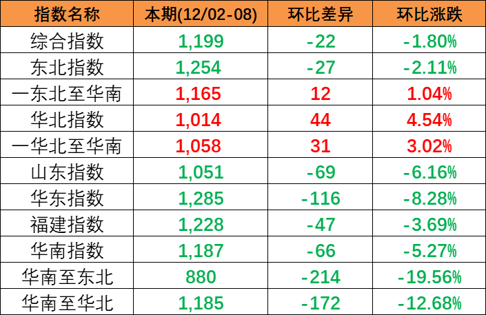 2月下旬广东各都会到浙江宁波、温州、嘉兴海运报价-尊龙官方网站物流