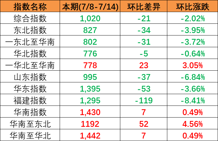 内贸海运市场需求坚持稳固，，，，本期（2022年11月26日至12月02日）内贸集装箱运价指数环比小幅震荡 -- 尊龙官方网站物流