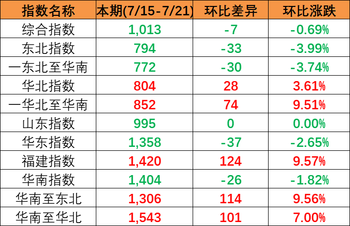 市场坚持旺季特征，，，本期内贸集装箱运价指数上涨创年内新高（2022年11月19日至11月25日）