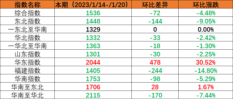 2023年12月23~29日内贸集装箱运价指数环比小幅下跌报1126点  --  尊龙官方网站物流
