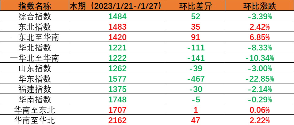 市场坚持旺季特征，，，本期内贸集装箱运价指数上涨创年内新高（2022年11月19日至11月25日）
