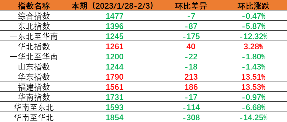 2月下旬广东各都会到浙江宁波、温州、嘉兴海运报价-尊龙官方网站物流
