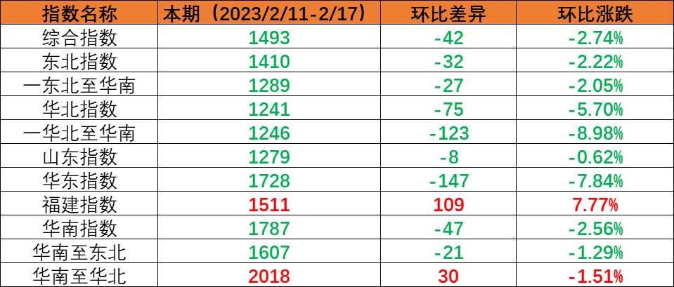内贸集运指数小幅回调，，，，，本期（2023年2月11日至2月17日）内贸集装箱运价1涨5跌