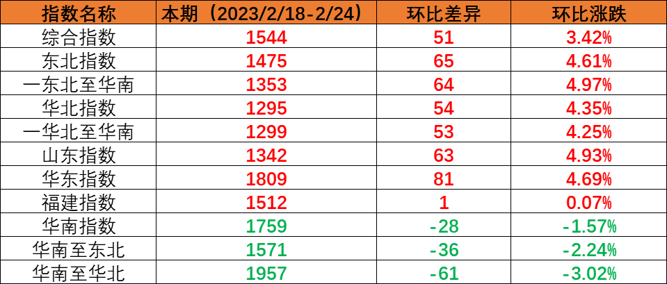 2023年8月19~25日中海内贸集装箱运价指数全线上涨旺季效应发酵  --  尊龙官方网站物流