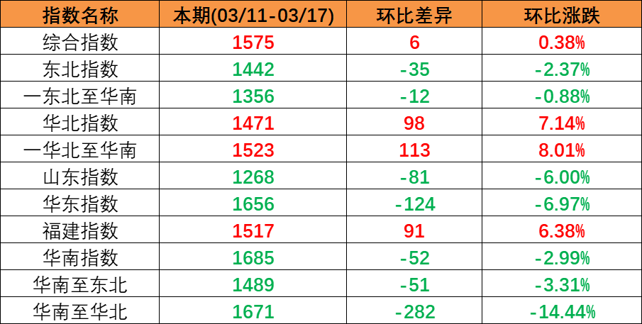 2023年1月第二、第三周合并报价1月16日~01月28日海运集装箱运费（佛山?海内部分口岸）