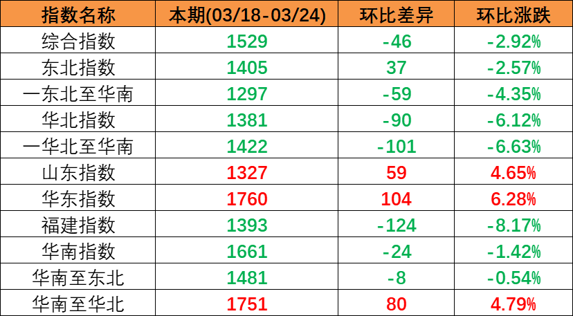 25年2月广东到天津、秦皇岛、唐山/曹妃甸、沧州黄骅海运价钱-尊龙官方网站物流