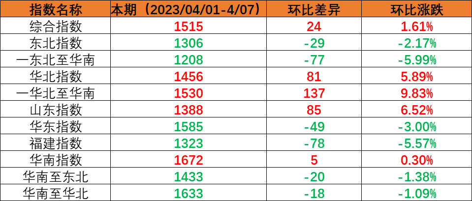 2025年3月广东到辽宁海内海运价钱_内贸海运-尊龙官方网站物流