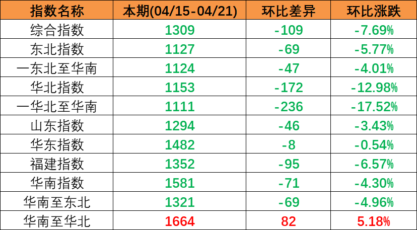 市场需求偏弱，，本期（2023年4月15日至4月21日）中海内贸集装箱运价指数一连下跌