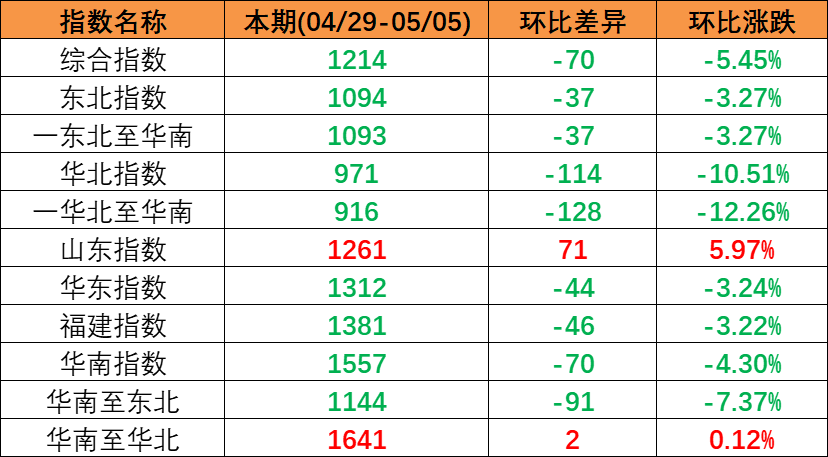 2023年4月03日~04月09日广东到天津内贸海运集装箱价钱运费报价  --  尊龙官方网站物流