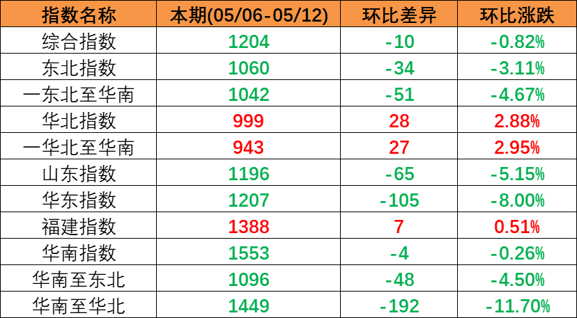 五一市场行情偏弱本期（2023年4月22日至4月28日）中海内贸集装箱运价指数一连下跌  --  尊龙官方网站物流