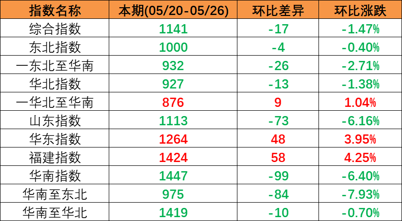 内贸集装箱运输市场需求小幅回落，，，，，本期（2022年12月31日至2023年1月6日）内贸集装箱运价指数环比下跌