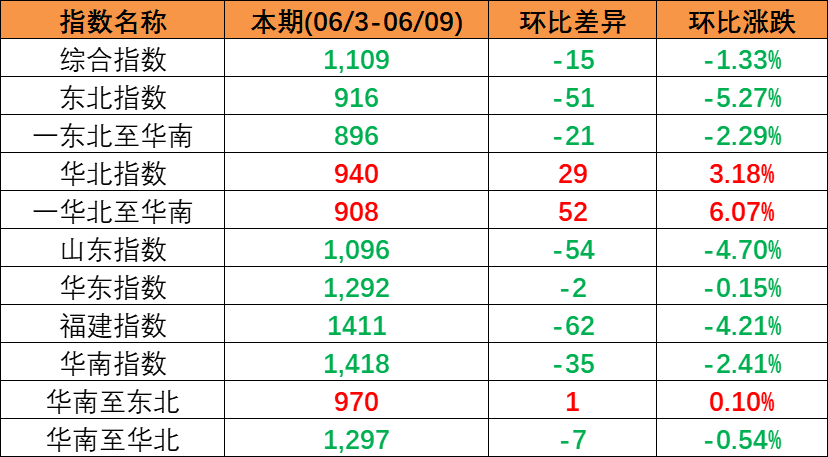 2023年12月2~8日本期中海内贸集装箱运价指数小幅下跌报1199点   --  尊龙官方网站物流