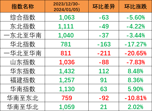 市场一连下行（2023年5月06日至5月12日）中海内贸集装箱运价指数环比同比一连下跌  --  尊龙官方网站物流