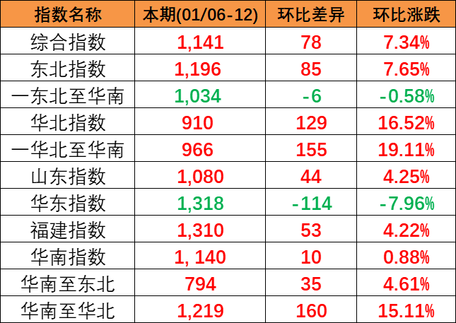 2023年7月8~14日中海内贸集装箱运价指数小幅下滑  --  尊龙官方网站物流