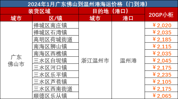 2023年3月22日~03月28日内贸海运集装箱运费报价（广东云浮肇庆珠海?天津）
